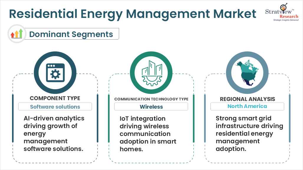 residential energy management market segments